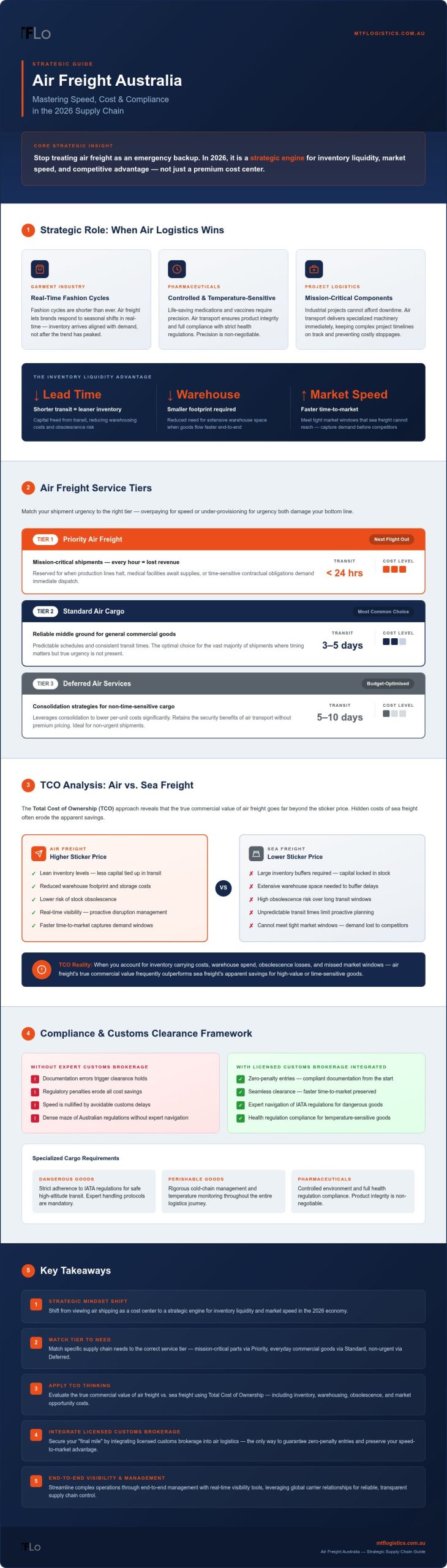 Air Freight Australia: The Comprehensive 2026 Strategic Logistics Guide