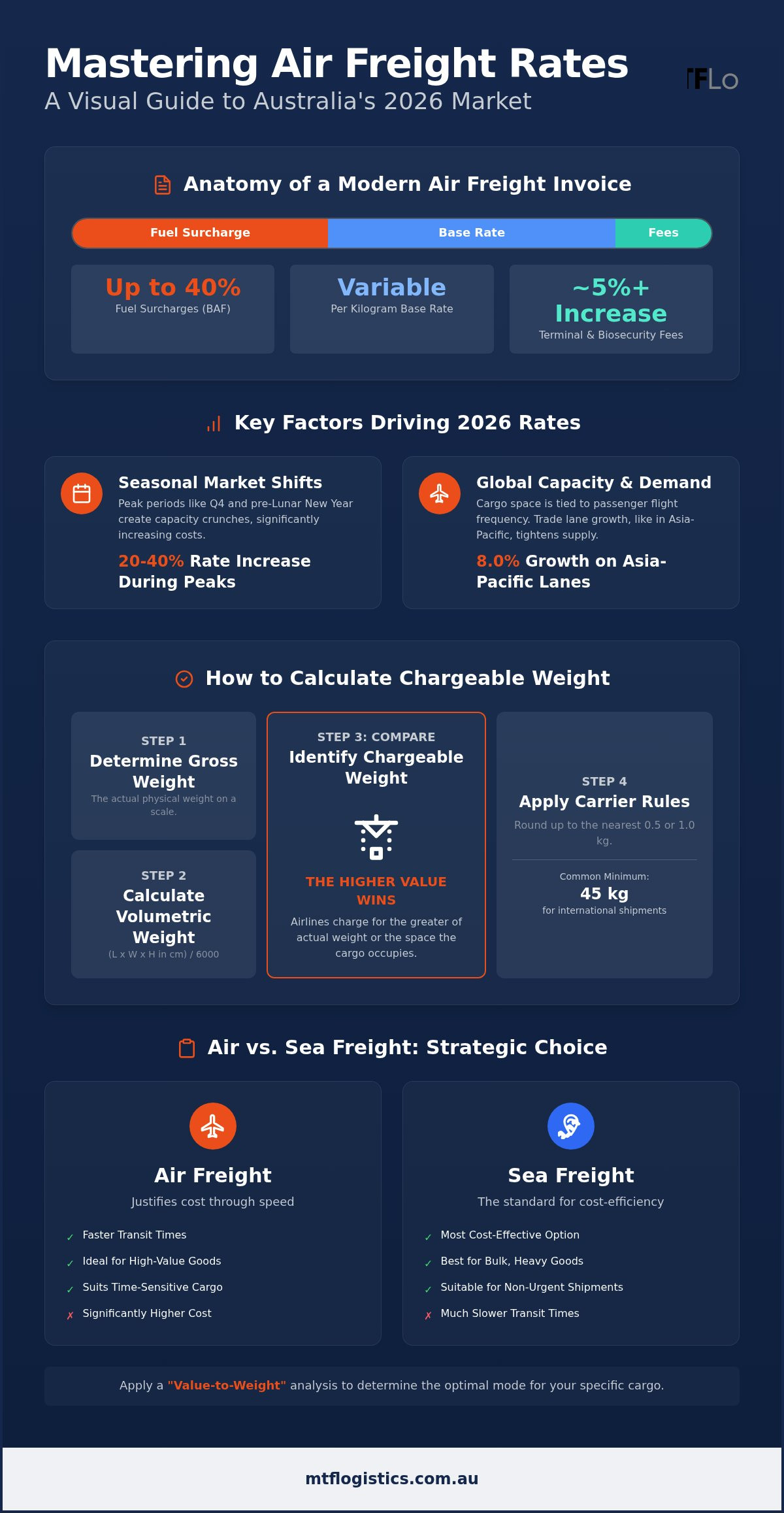 Comprehensive Guide to Air Freight Rates in Australia (2026)