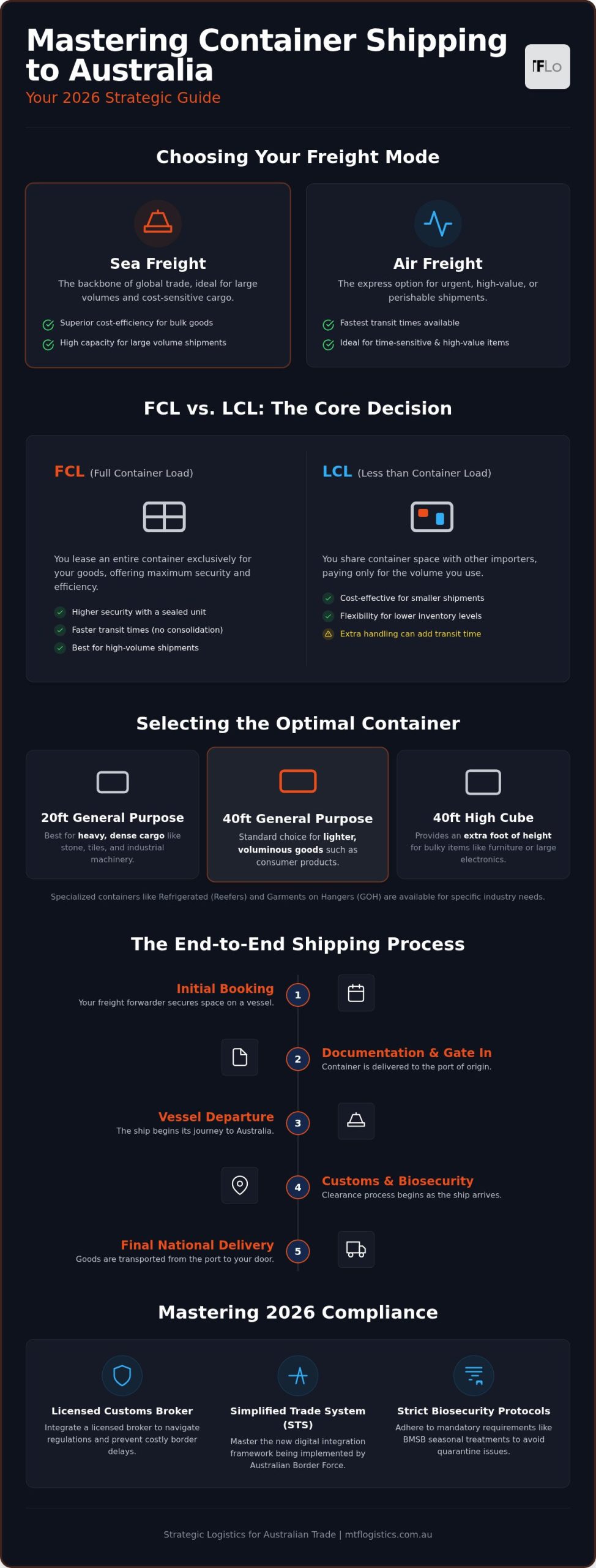 Container Shipping in Australia: The Complete 2026 Logistics Guide