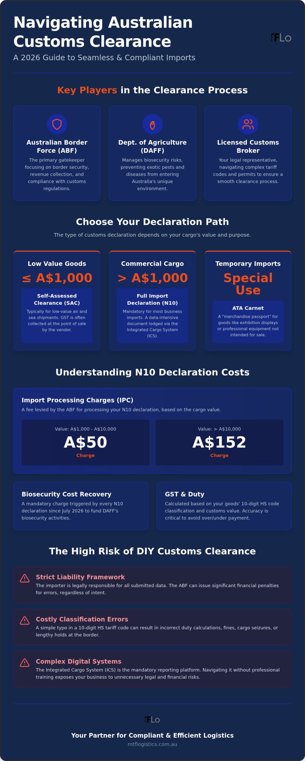 Customs Clearance Australia: 2026 Importer's Guide