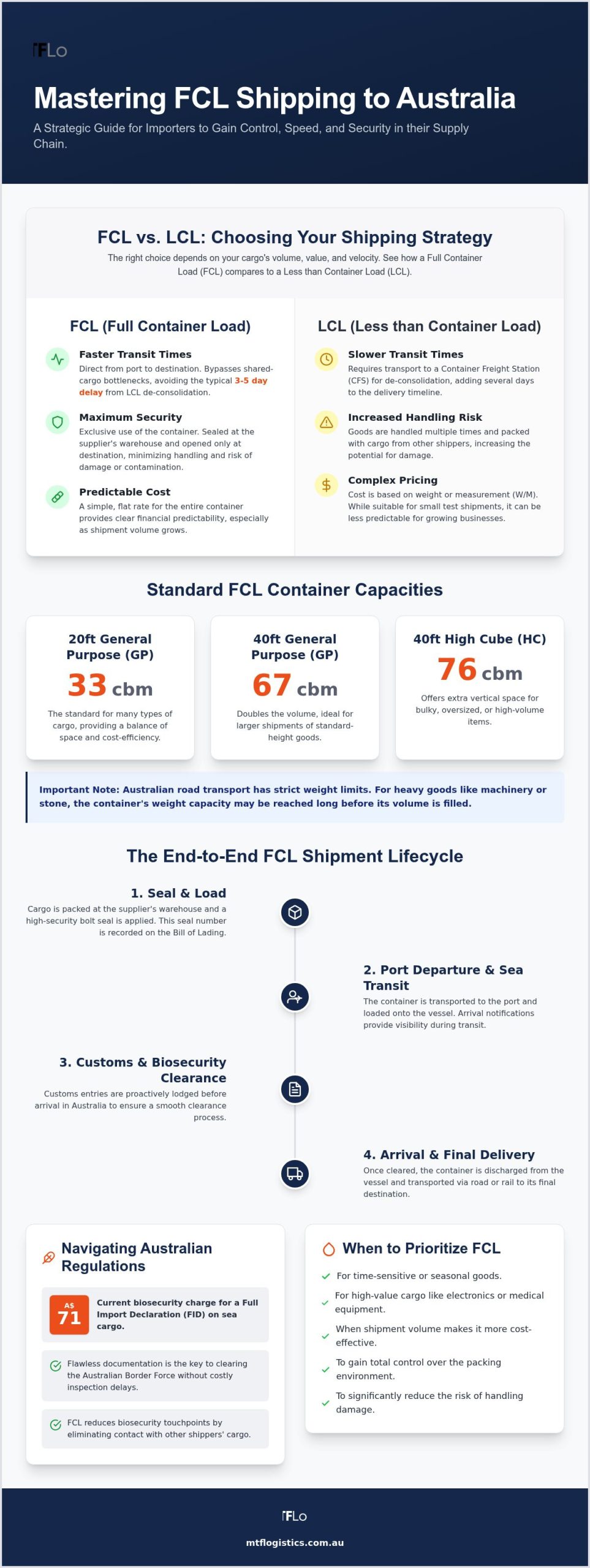 FCL Shipping in Australia: A Comprehensive Guide to Full Container Load Logistics
