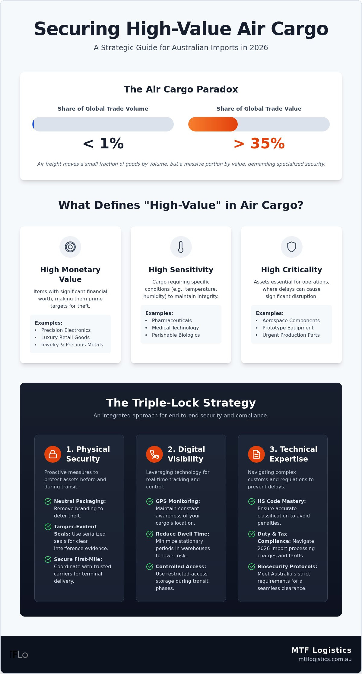High-Value Air Cargo Australia: The 2026 Guide to Secure Air Shipping