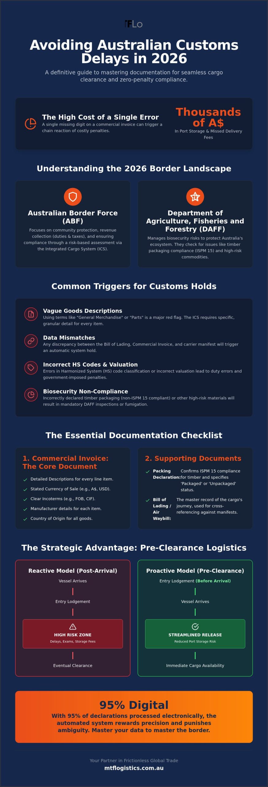 How to Avoid Customs Delays Australia: The 2026 Importer's Checklist