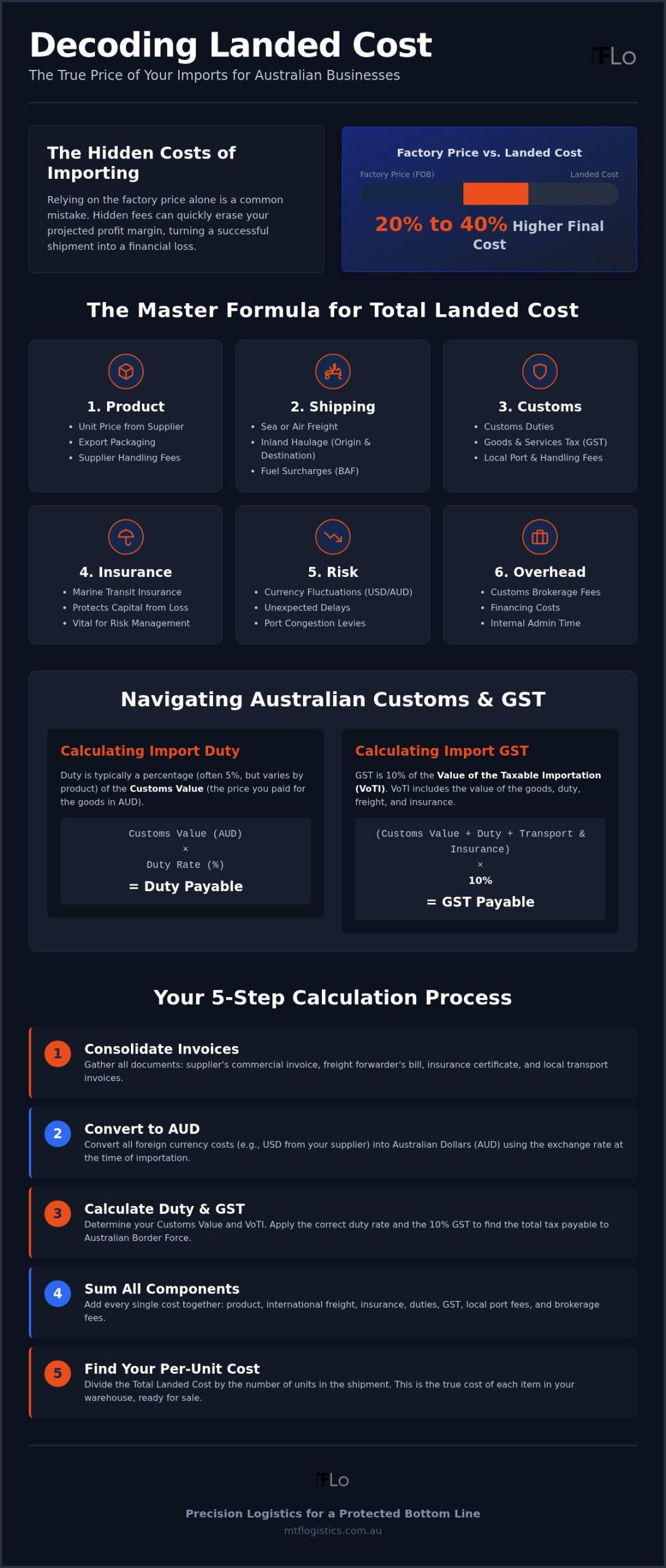 How to Calculate Landed Cost: A Step-by-Step Guide for Australian Importers