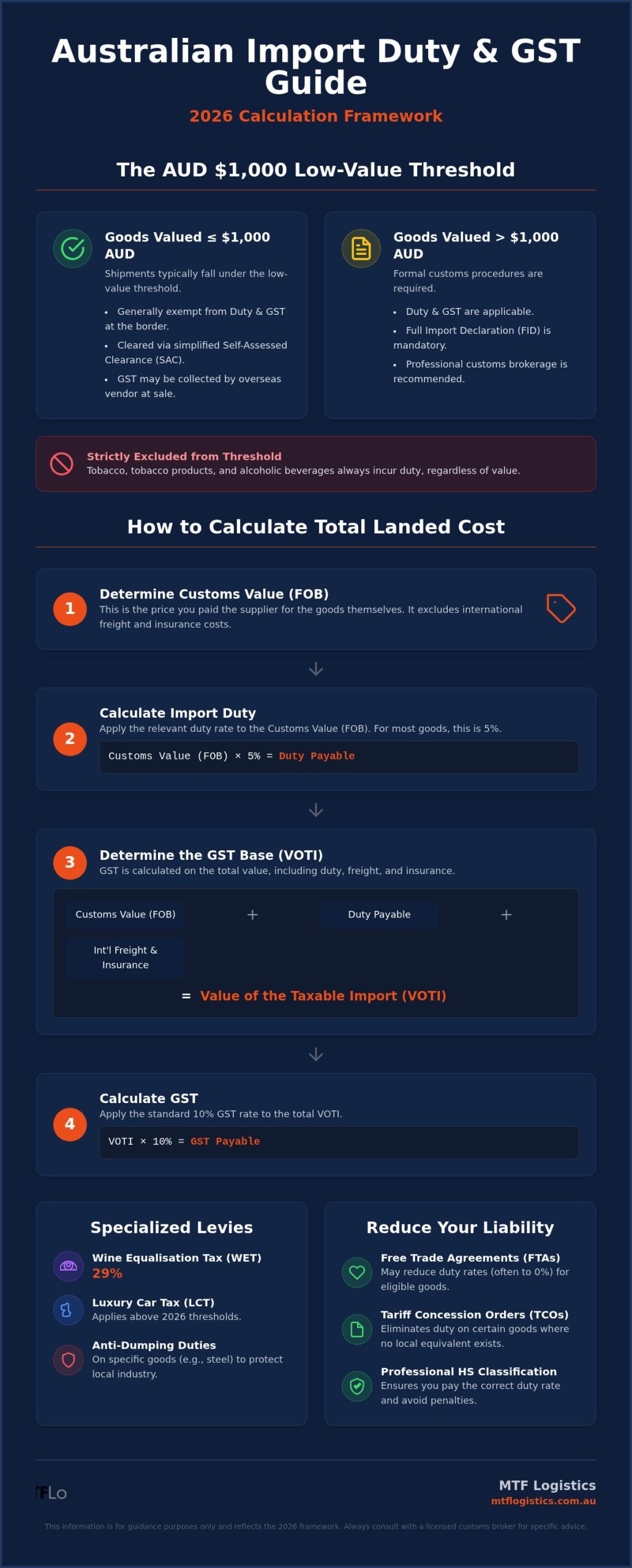 Import Duty Calculator Australia: The 2026 Importer’s Reference Guide