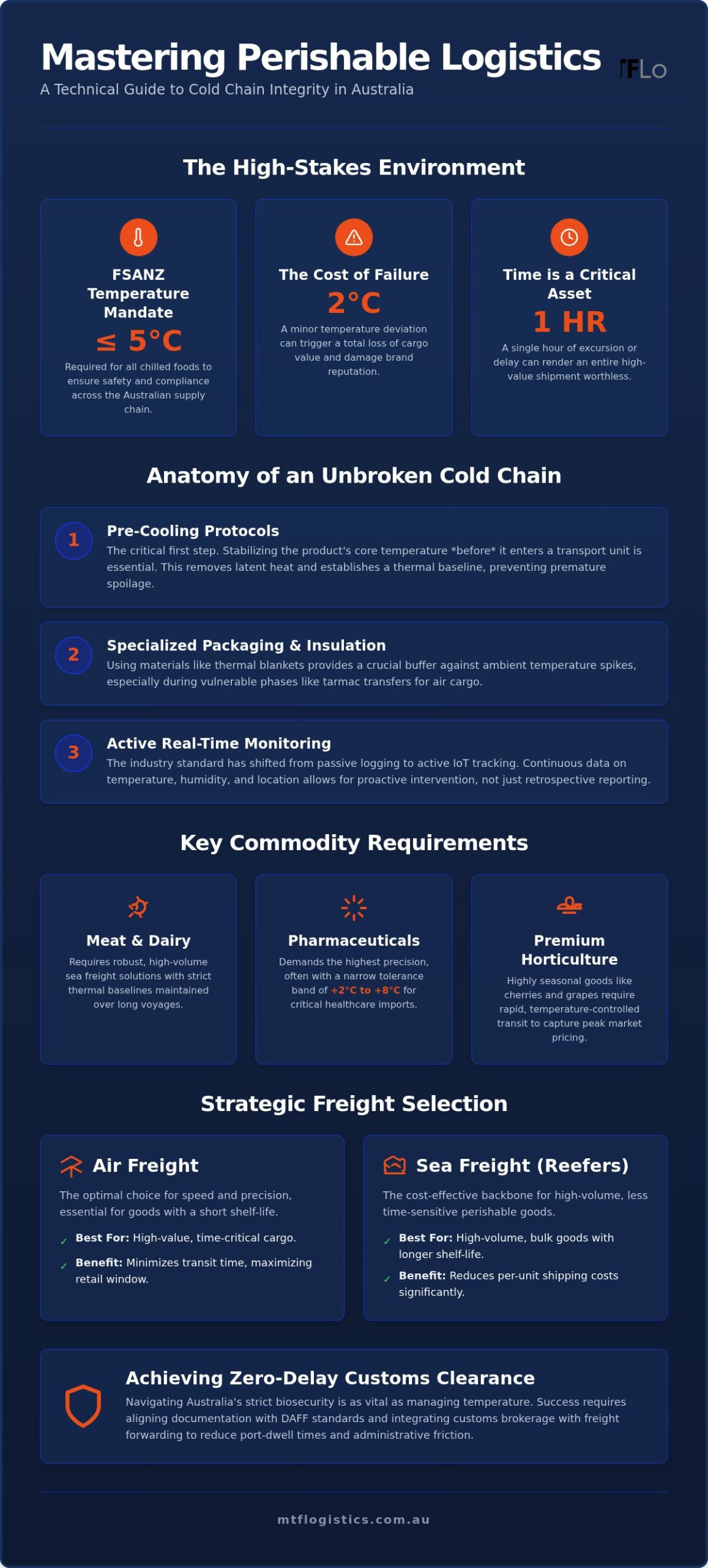 Perishable Goods Logistics Australia: A Case Study in Cold Chain Integrity (2026)