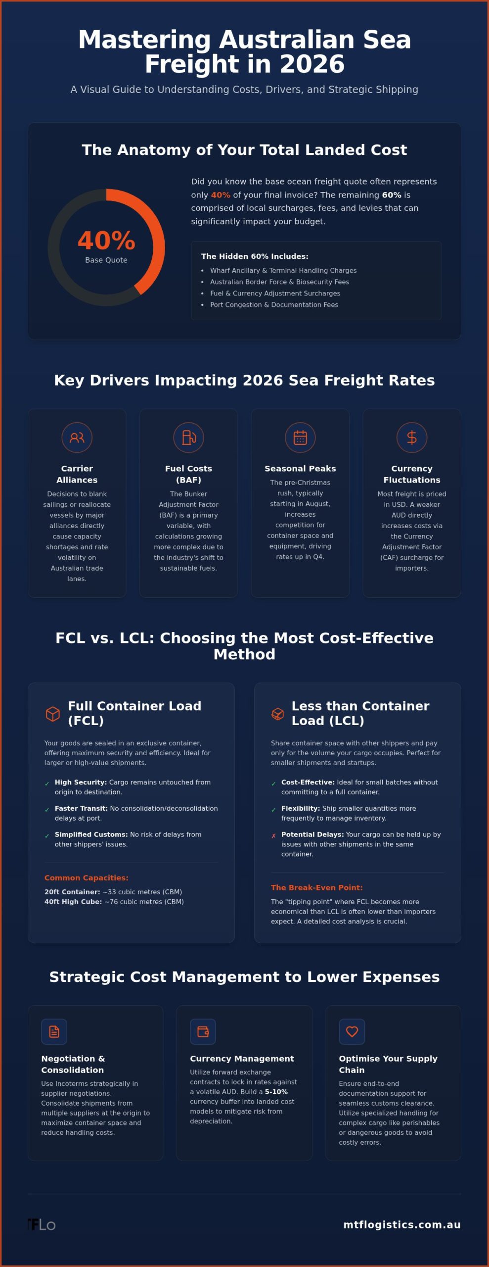 Sea Freight Rates Australia: A 2026 Guide to Shipping Costs and Strategy