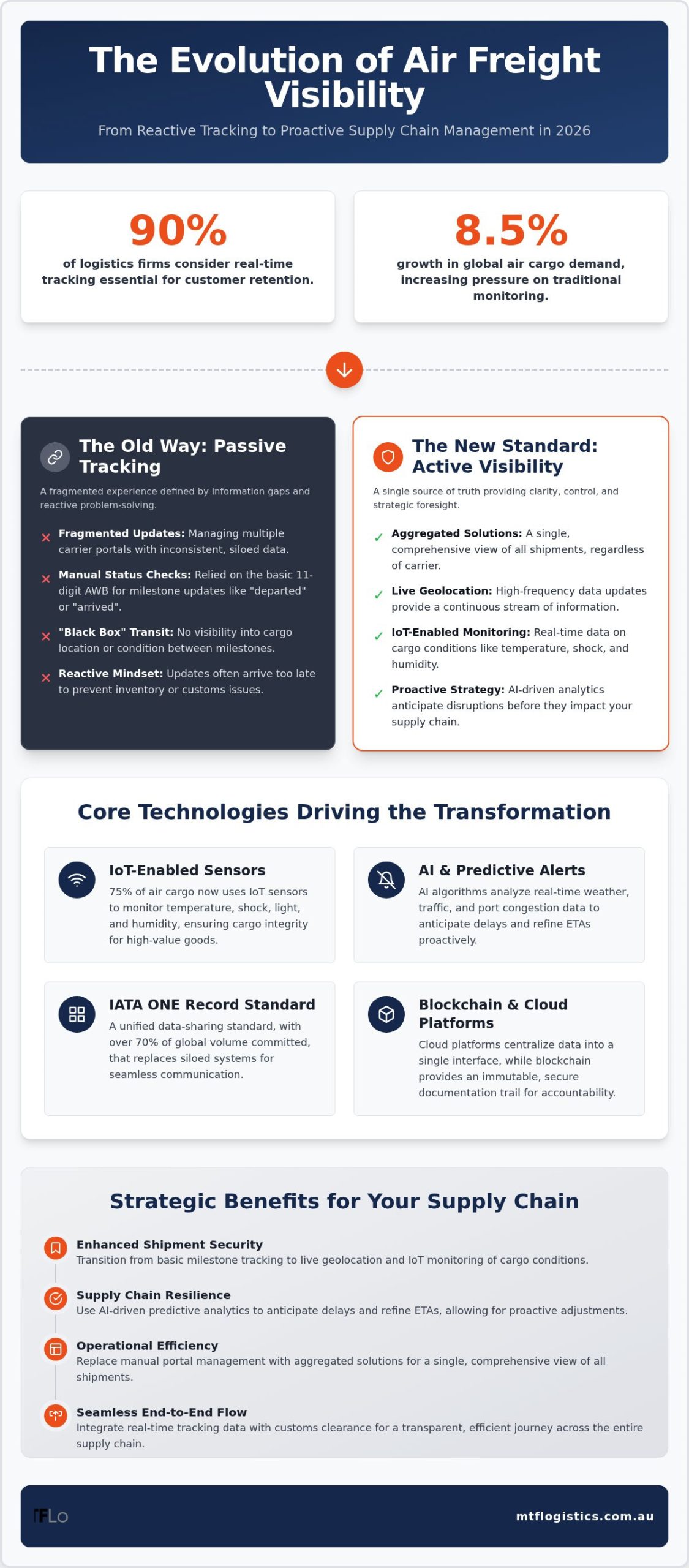 The Future of Track and Trace Air Freight: A 2026 Strategic Trend Analysis