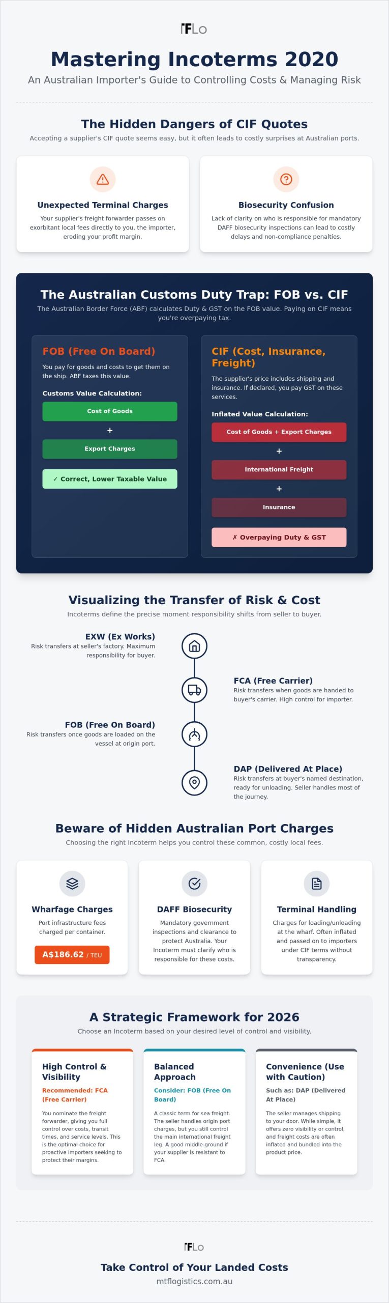 Incoterms for Australian Importers: 2026 Strategy Guide
