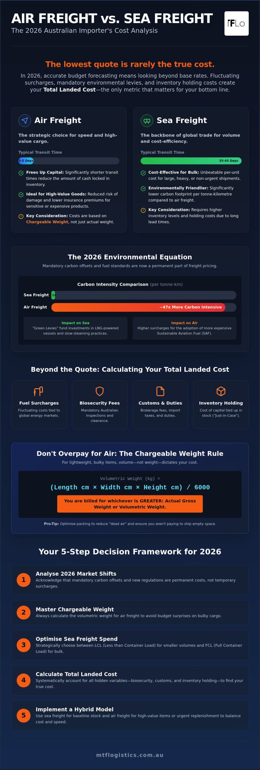 2026 Air vs Sea Freight Cost Guide for Australian Importers