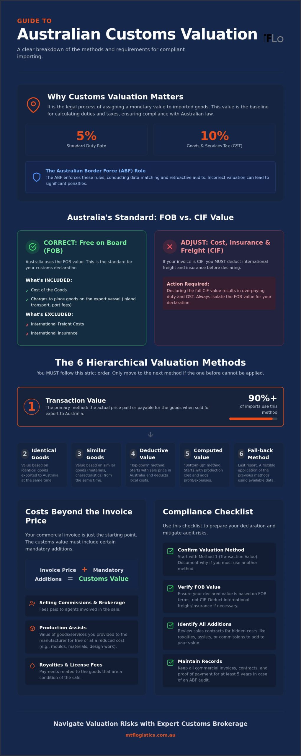 Customs Valuation Methods Australia: The Complete 2026 Importer’s Guide