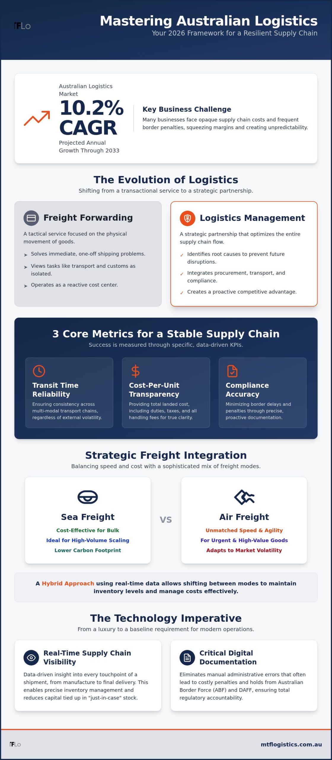 Strategic Logistics Management in Australia: The 2026 Business Reference Guide