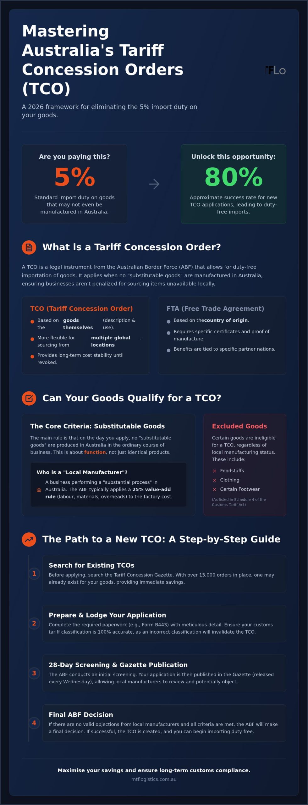 Tariff Concession Order Australia: The Complete 2026 Guide to Duty Savings