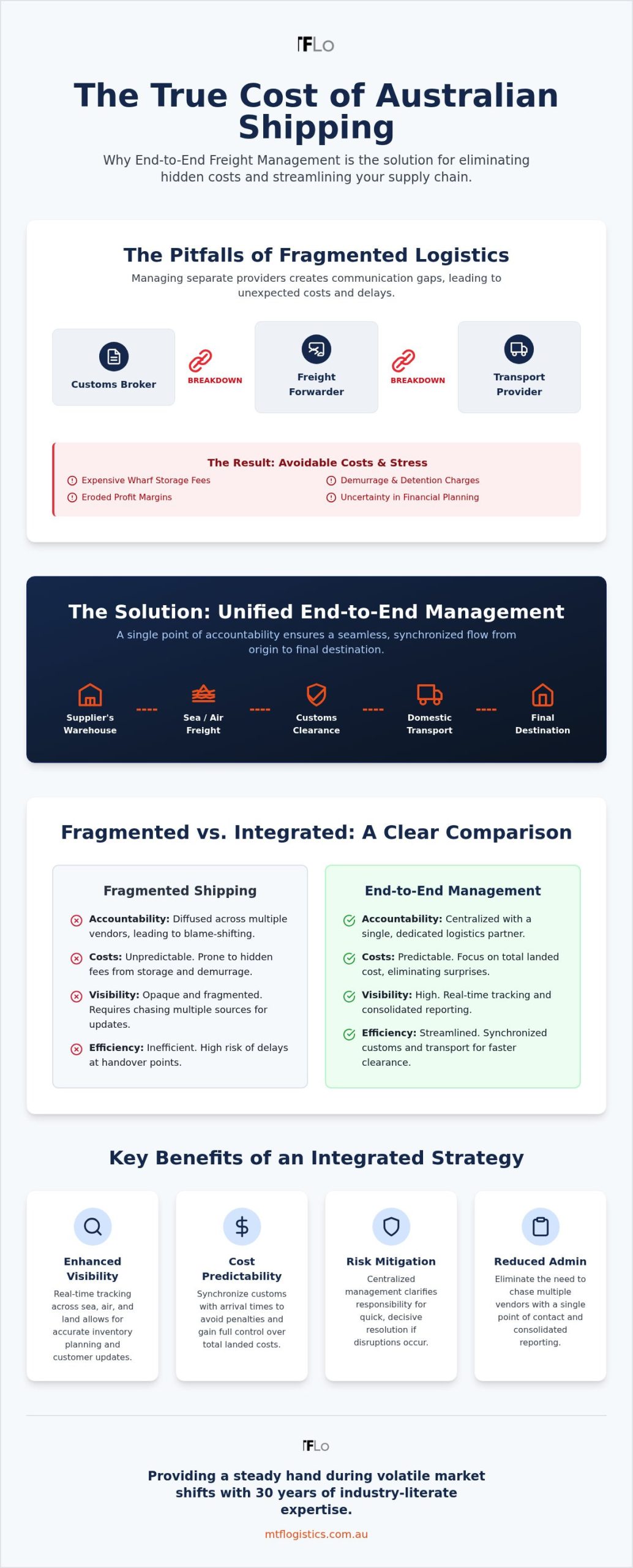End-to-End Freight Management Australia: The 2026 Strategic Business Guide