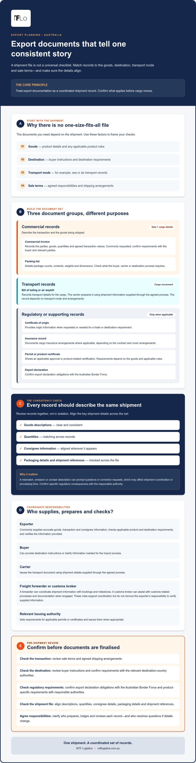Export Documentation Australia: 2026 Business Guide
